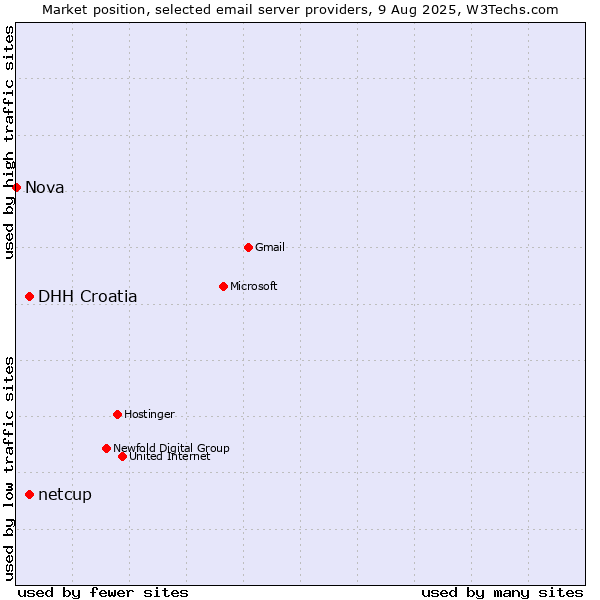 Market position of DHH Croatia vs. netcup vs. Nova
