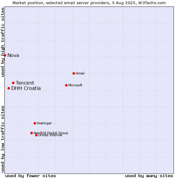 Market position of Tencent vs. DHH Croatia vs. Nova