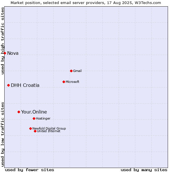 Market position of Your.Online vs. DHH Croatia vs. Nova