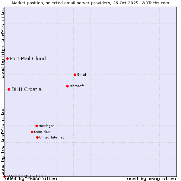 Market position of DHH Croatia vs. FortiMail Cloud vs. Webhost Python