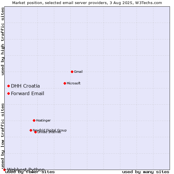 Market position of DHH Croatia vs. Forward Email vs. Webhost Python