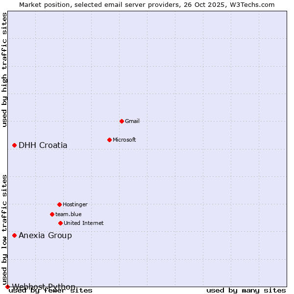 Market position of DHH Croatia vs. Anexia Group vs. Webhost Python