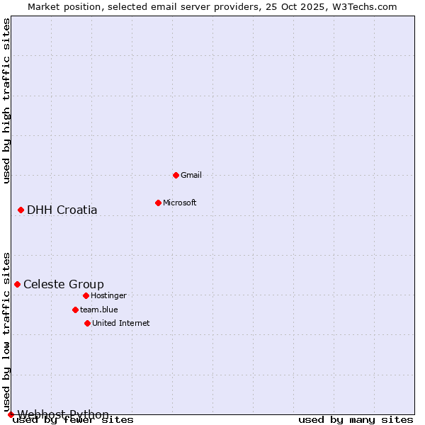 Market position of DHH Croatia vs. Celeste Group vs. Webhost Python