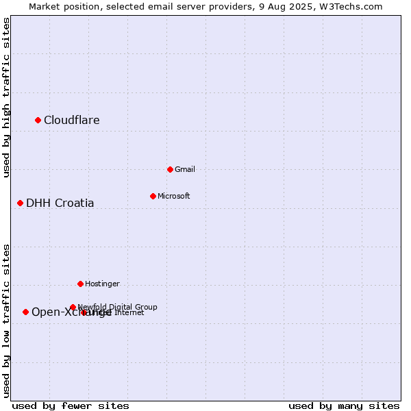 Market position of Cloudflare vs. Open-Xchange vs. DHH Croatia