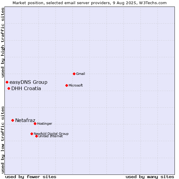 Market position of Netafraz vs. DHH Croatia vs. easyDNS Group