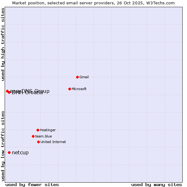 Market position of DHH Croatia vs. netcup vs. easyDNS Group