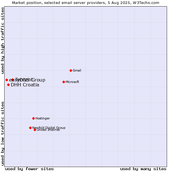 Market position of Tencent vs. DHH Croatia vs. easyDNS Group
