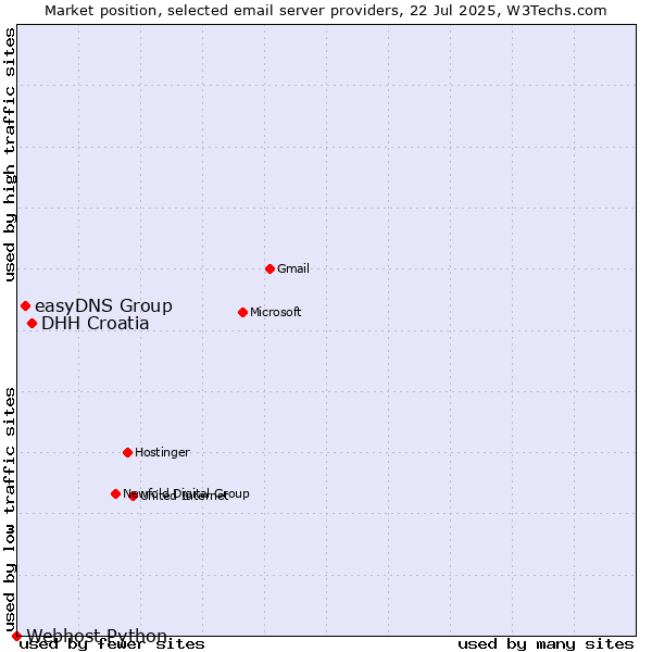 Market position of DHH Croatia vs. easyDNS Group vs. Webhost Python