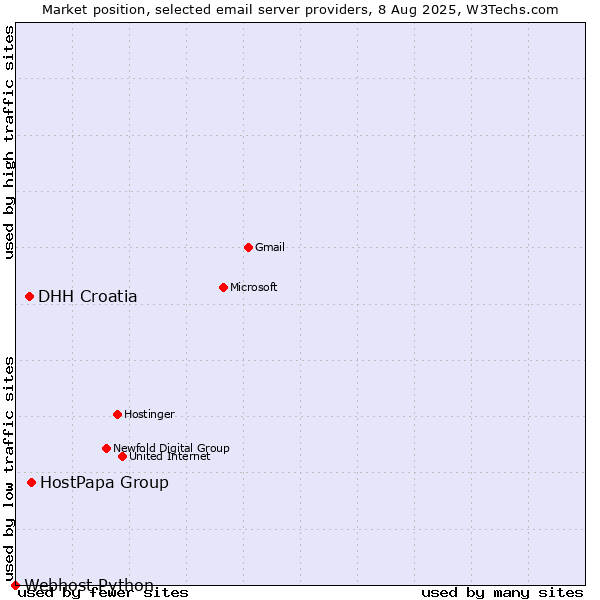 Market position of HostPapa Group vs. DHH Croatia vs. Webhost Python
