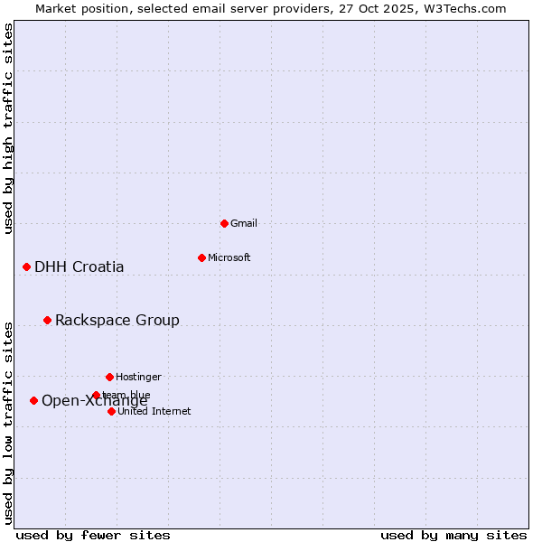 Market position of Rackspace Group vs. Open-Xchange vs. DHH Croatia