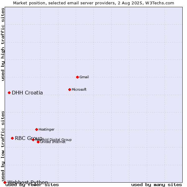 Market position of RBC Group vs. DHH Croatia vs. Webhost Python