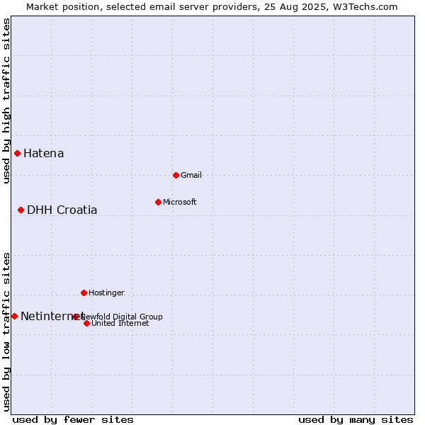 Market position of DHH Croatia vs. Hatena vs. Netinternet