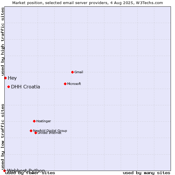 Market position of DHH Croatia vs. Hey vs. Webhost Python