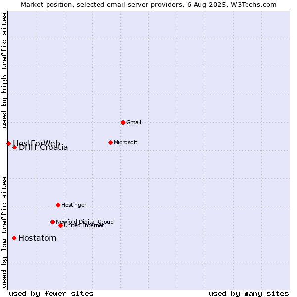 Market position of DHH Croatia vs. Hostatom vs. HostForWeb