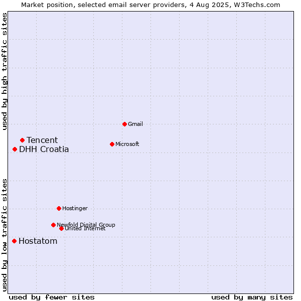 Market position of Tencent vs. DHH Croatia vs. Hostatom