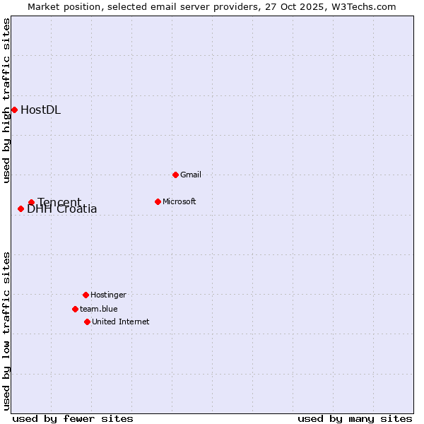 Market position of Tencent vs. DHH Croatia vs. HostDL
