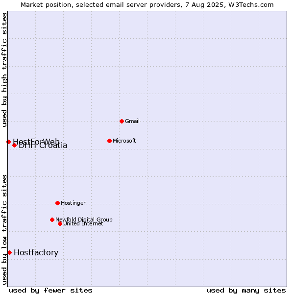 Market position of DHH Croatia vs. Hostfactory vs. HostForWeb