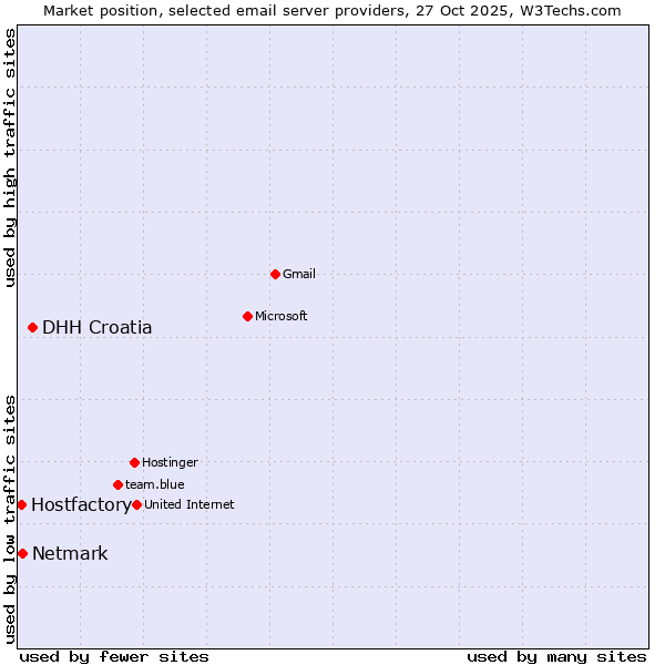 Market position of DHH Croatia vs. Netmark vs. Hostfactory