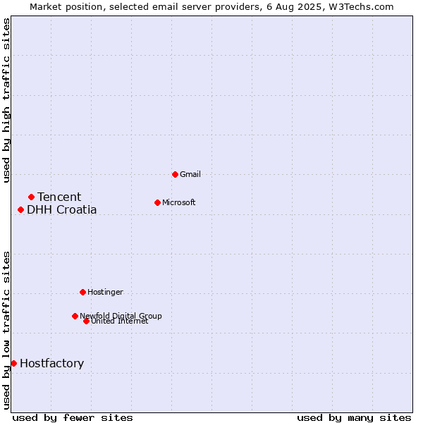 Market position of Tencent vs. DHH Croatia vs. Hostfactory