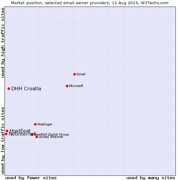 Market position of DHH Croatia vs. HostFeat vs. Netinternet