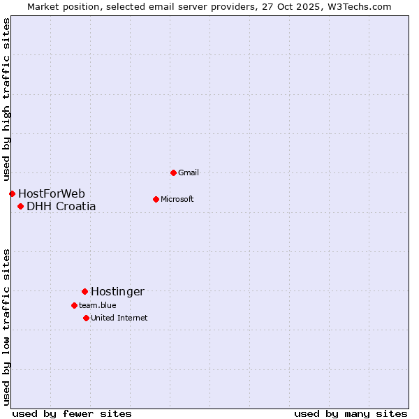 Market position of Hostinger vs. DHH Croatia vs. HostForWeb