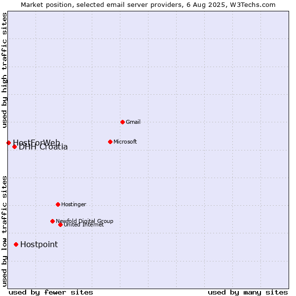 Market position of Hostpoint vs. DHH Croatia vs. HostForWeb