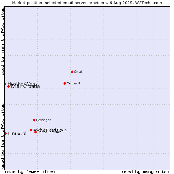 Market position of DHH Croatia vs. Linux.pl vs. HostForWeb