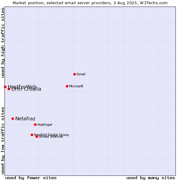 Market position of Netafraz vs. DHH Croatia vs. HostForWeb