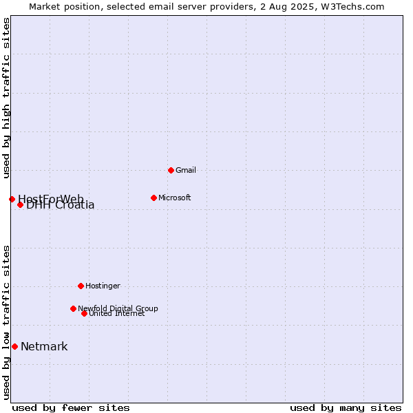 Market position of DHH Croatia vs. Netmark vs. HostForWeb