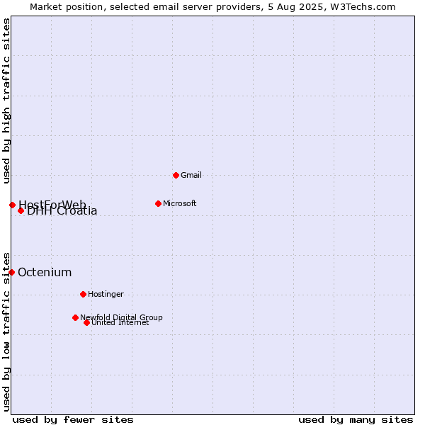 Market position of DHH Croatia vs. HostForWeb vs. Octenium