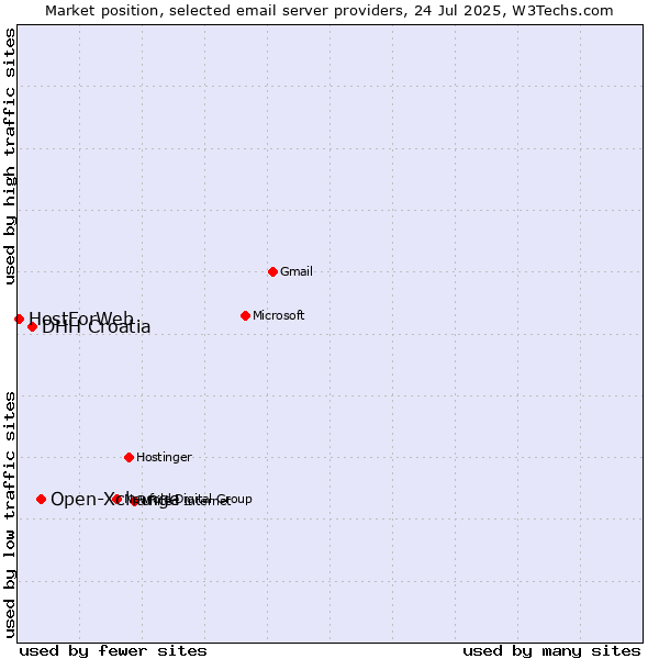 Market position of Open-Xchange vs. DHH Croatia vs. HostForWeb