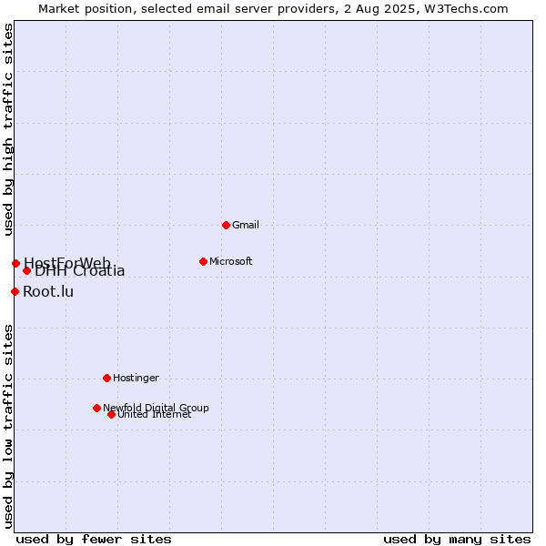 Market position of DHH Croatia vs. HostForWeb vs. Root.lu