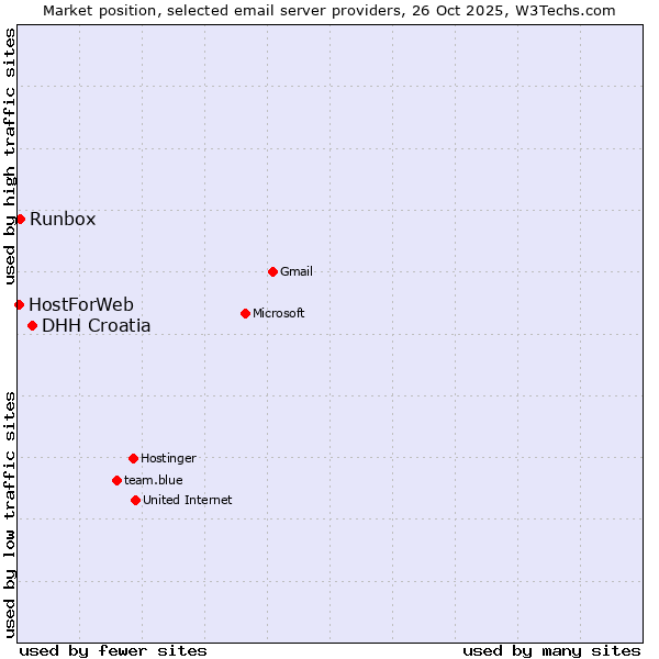 Market position of DHH Croatia vs. Runbox vs. HostForWeb