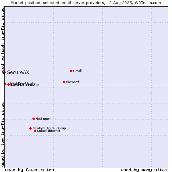 Market position of DHH Croatia vs. HostForWeb vs. SecureAX