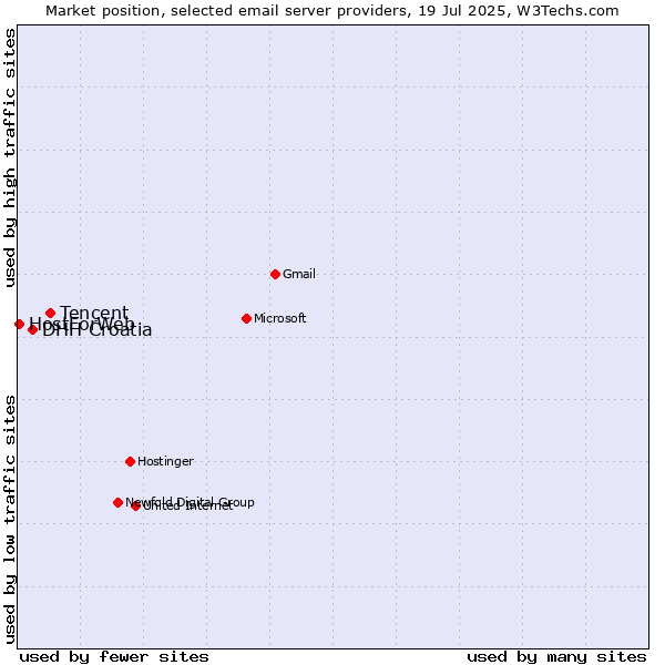 Market position of Tencent vs. DHH Croatia vs. HostForWeb