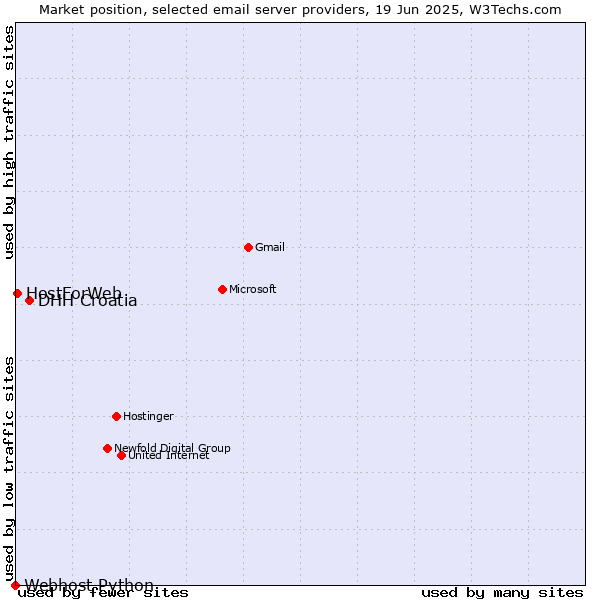 Market position of DHH Croatia vs. HostForWeb vs. Webhost Python