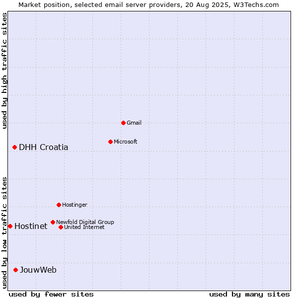 Market position of JouwWeb vs. DHH Croatia vs. Hostinet