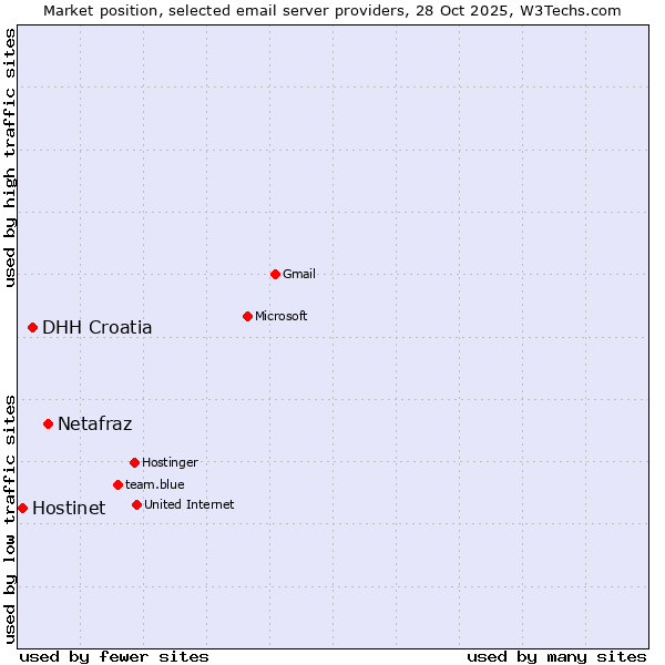 Market position of Netafraz vs. DHH Croatia vs. Hostinet