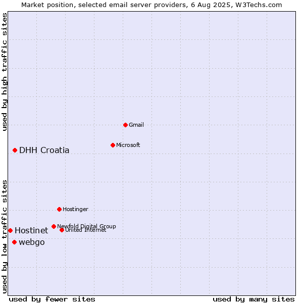 Market position of DHH Croatia vs. webgo vs. Hostinet