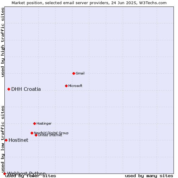 Market position of DHH Croatia vs. Hostinet vs. Webhost Python