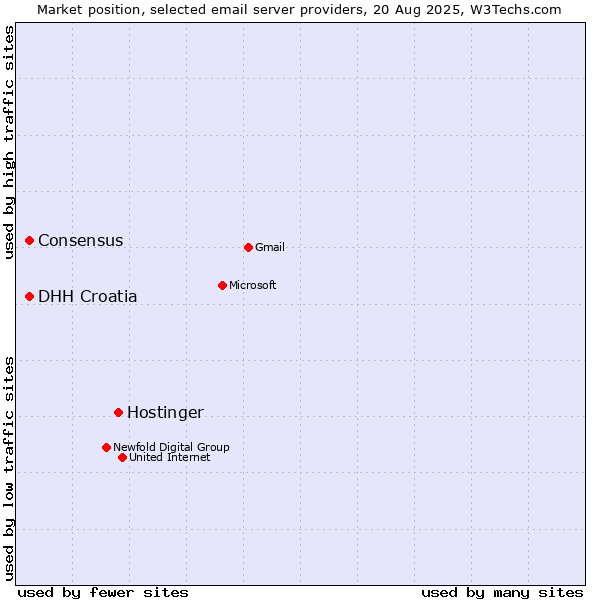 Market position of Hostinger vs. DHH Croatia vs. Consensus