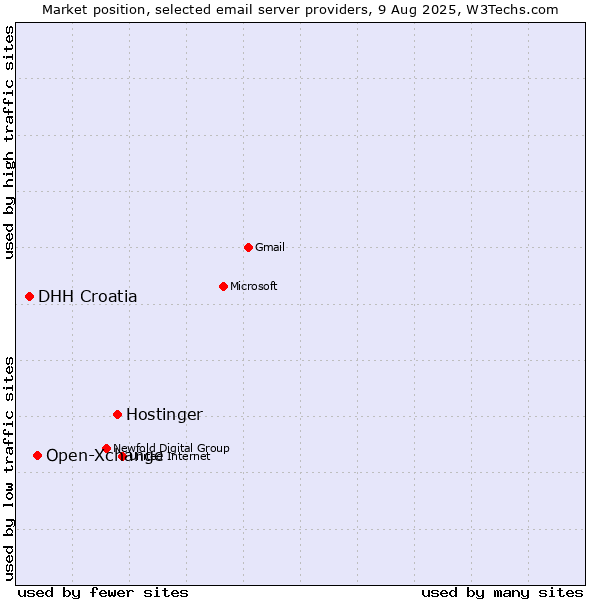 Market position of Hostinger vs. Open-Xchange vs. DHH Croatia