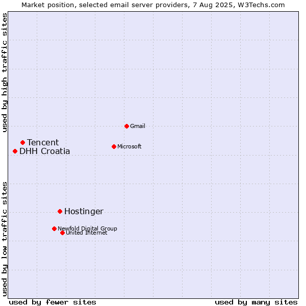 Market position of Hostinger vs. Tencent vs. DHH Croatia