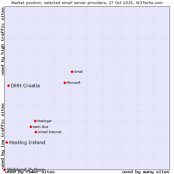 Market position of DHH Croatia vs. Hosting Ireland vs. Webhost Python