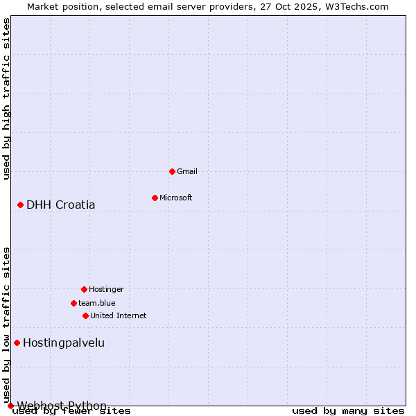 Market position of DHH Croatia vs. Hostingpalvelu vs. Webhost Python