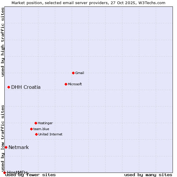 Market position of DHH Croatia vs. Netmark vs. HostMDs