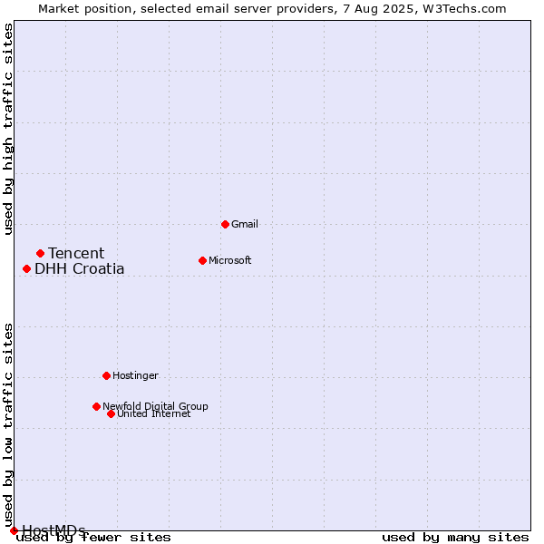 Market position of Tencent vs. DHH Croatia vs. HostMDs