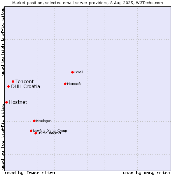 Market position of Tencent vs. DHH Croatia vs. Hostnet