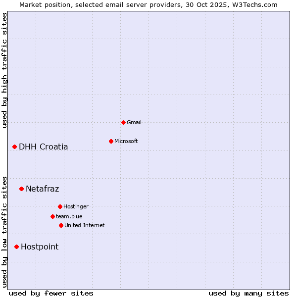 Market position of Netafraz vs. Hostpoint vs. DHH Croatia
