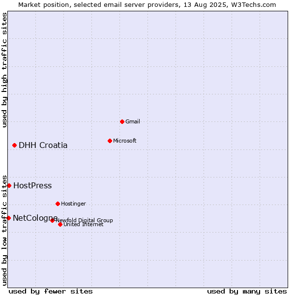 Market position of DHH Croatia vs. HostPress vs. NetCologne